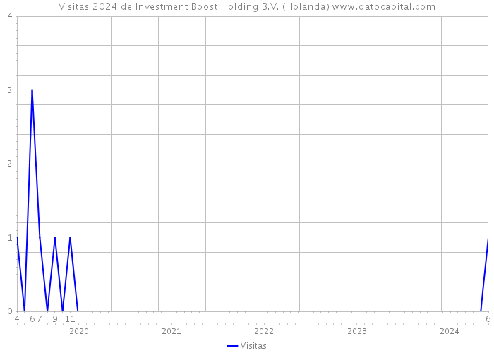 Visitas 2024 de Investment Boost Holding B.V. (Holanda) 