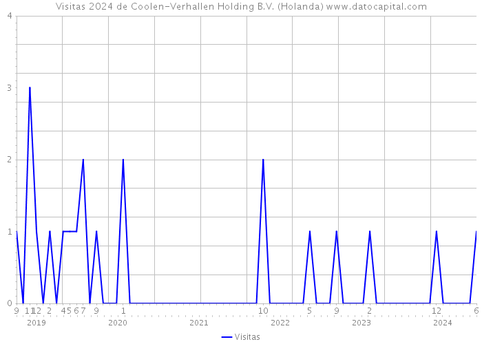 Visitas 2024 de Coolen-Verhallen Holding B.V. (Holanda) 