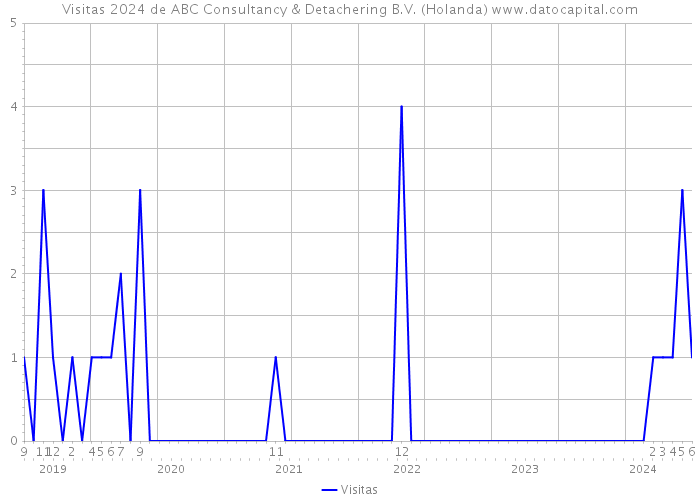 Visitas 2024 de ABC Consultancy & Detachering B.V. (Holanda) 