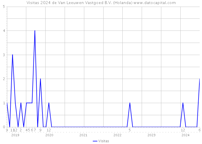 Visitas 2024 de Van Leeuwen Vastgoed B.V. (Holanda) 