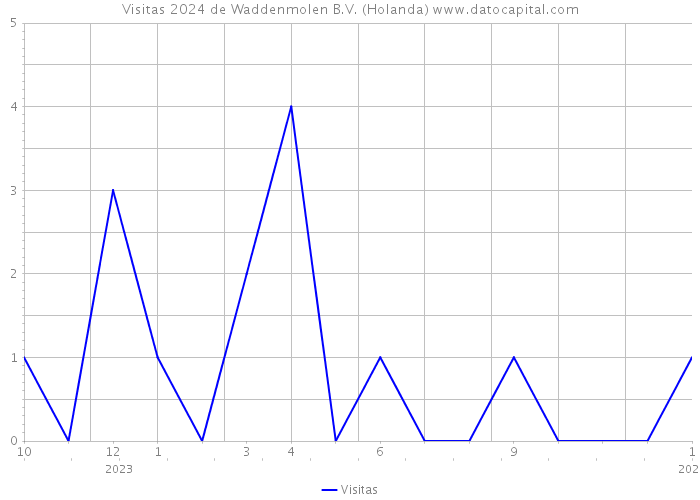 Visitas 2024 de Waddenmolen B.V. (Holanda) 