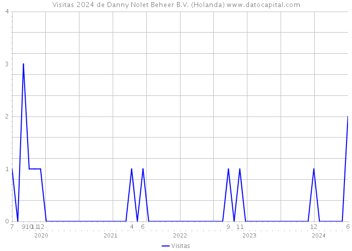 Visitas 2024 de Danny Nolet Beheer B.V. (Holanda) 