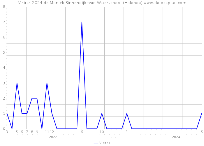 Visitas 2024 de Moniek Binnendijk-van Waterschoot (Holanda) 