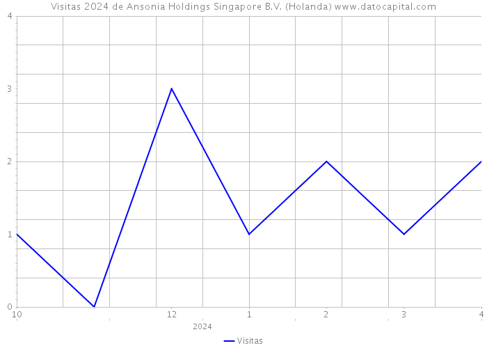 Visitas 2024 de Ansonia Holdings Singapore B.V. (Holanda) 