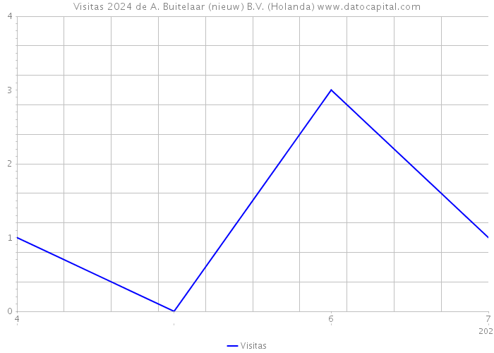 Visitas 2024 de A. Buitelaar (nieuw) B.V. (Holanda) 