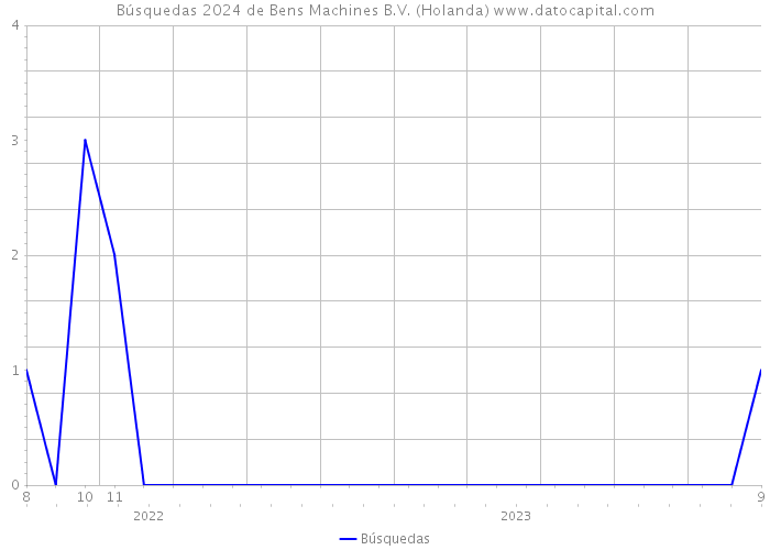 Búsquedas 2024 de Bens Machines B.V. (Holanda) 