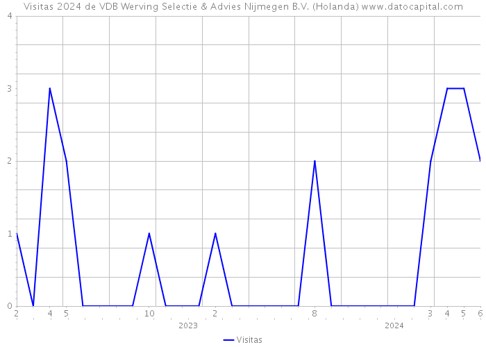 Visitas 2024 de VDB Werving Selectie & Advies Nijmegen B.V. (Holanda) 