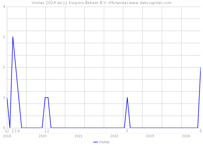 Visitas 2024 de J.J. Kuipers Beheer B.V. (Holanda) 