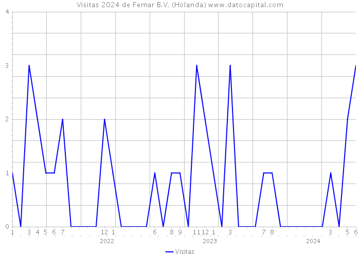 Visitas 2024 de Femar B.V. (Holanda) 