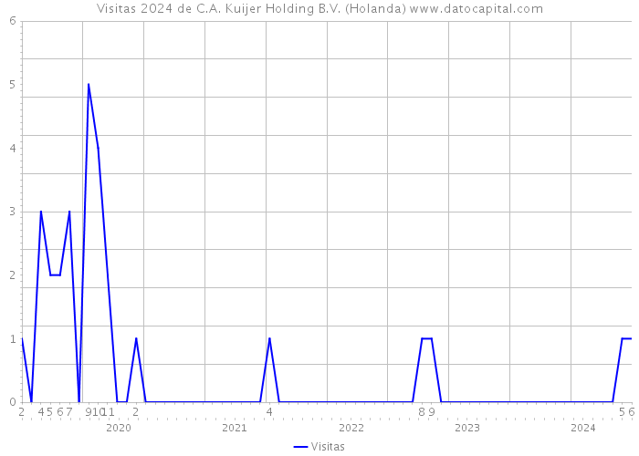 Visitas 2024 de C.A. Kuijer Holding B.V. (Holanda) 