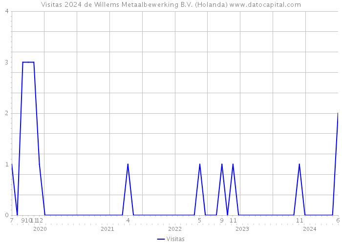 Visitas 2024 de Willems Metaalbewerking B.V. (Holanda) 