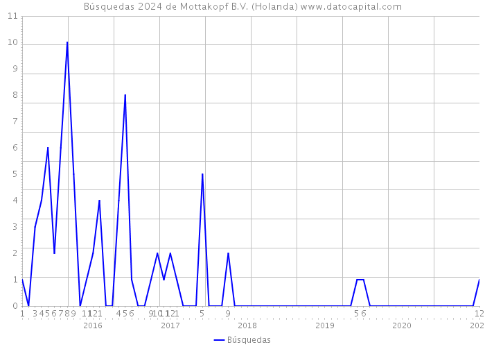 Búsquedas 2024 de Mottakopf B.V. (Holanda) 