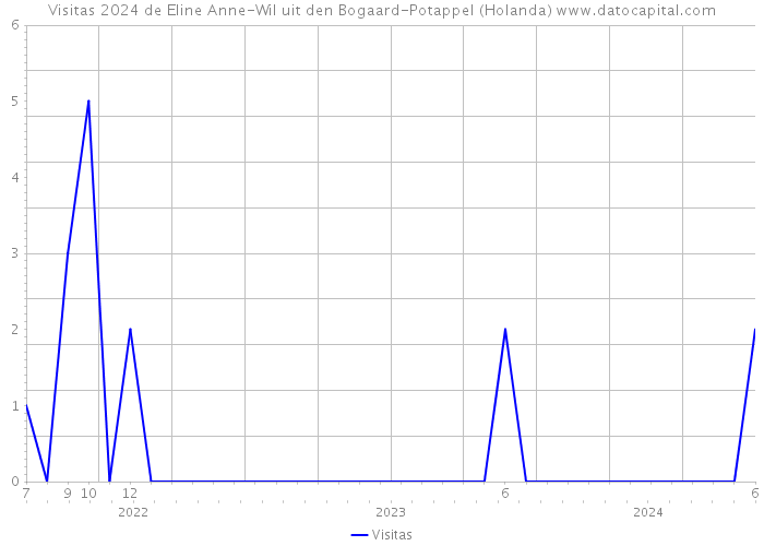 Visitas 2024 de Eline Anne-Wil uit den Bogaard-Potappel (Holanda) 