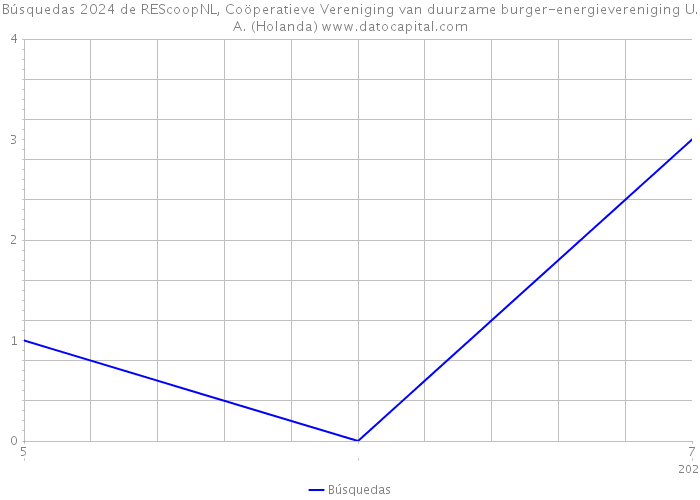 Búsquedas 2024 de REScoopNL, Coöperatieve Vereniging van duurzame burger-energievereniging U.A. (Holanda) 