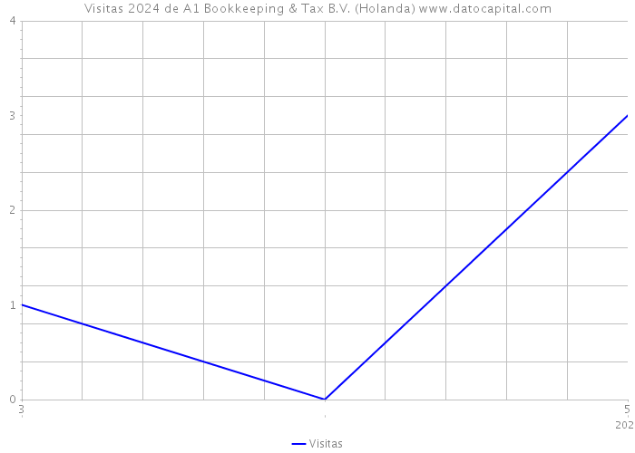 Visitas 2024 de A1 Bookkeeping & Tax B.V. (Holanda) 