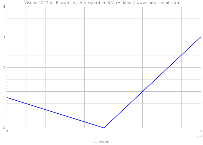 Visitas 2024 de Bouwmensen Amsterdam B.V. (Holanda) 