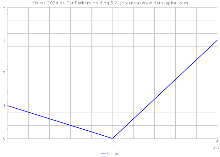 Visitas 2024 de Car Parkers Holding B.V. (Holanda) 