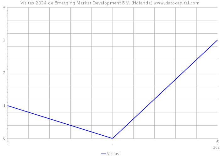 Visitas 2024 de Emerging Market Development B.V. (Holanda) 