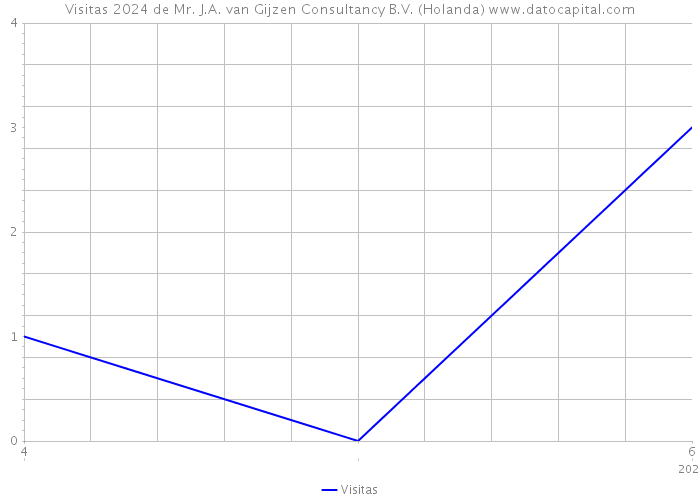 Visitas 2024 de Mr. J.A. van Gijzen Consultancy B.V. (Holanda) 