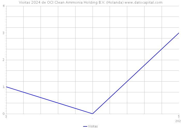Visitas 2024 de OCI Clean Ammonia Holding B.V. (Holanda) 