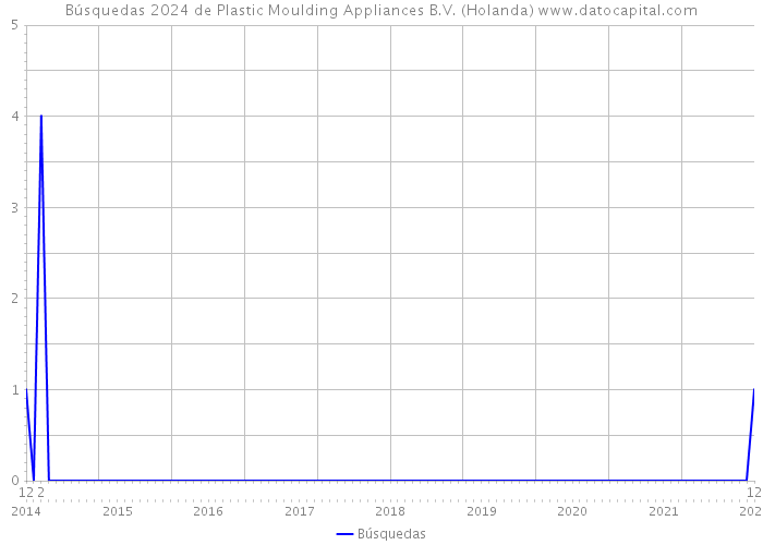 Búsquedas 2024 de Plastic Moulding Appliances B.V. (Holanda) 