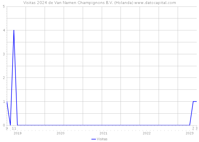 Visitas 2024 de Van Namen Champignons B.V. (Holanda) 