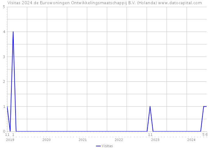 Visitas 2024 de Eurowoningen Ontwikkelingsmaatschappij B.V. (Holanda) 