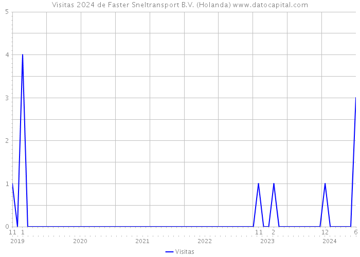 Visitas 2024 de Faster Sneltransport B.V. (Holanda) 