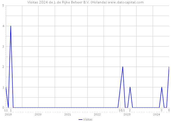 Visitas 2024 de J. de Rijke Beheer B.V. (Holanda) 