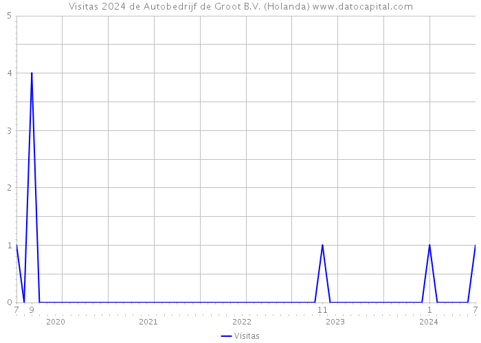 Visitas 2024 de Autobedrijf de Groot B.V. (Holanda) 