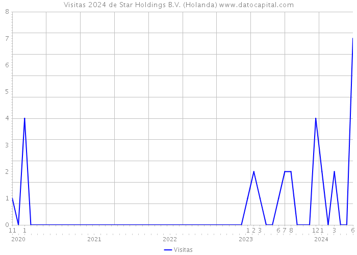 Visitas 2024 de Star Holdings B.V. (Holanda) 