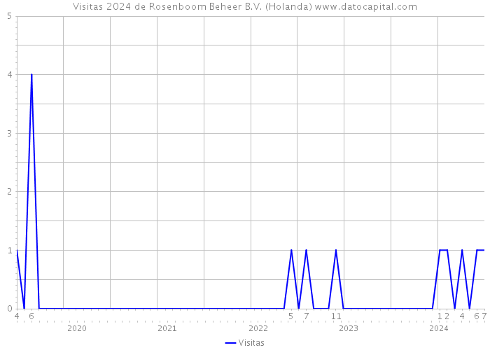 Visitas 2024 de Rosenboom Beheer B.V. (Holanda) 