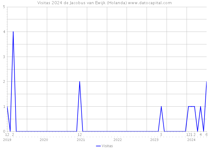 Visitas 2024 de Jacobus van Ewijk (Holanda) 