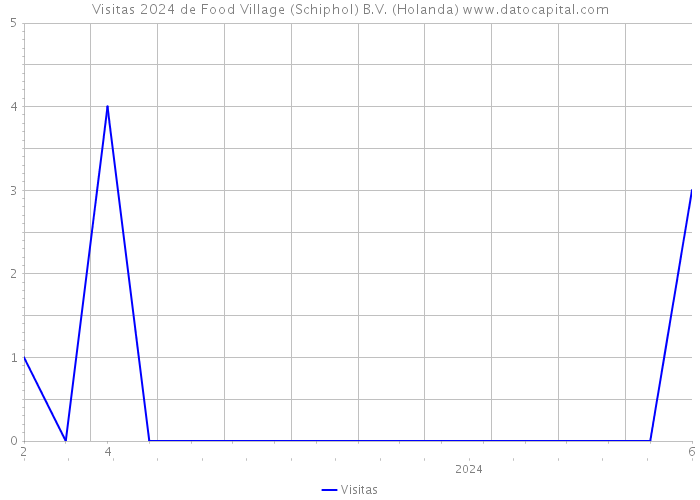 Visitas 2024 de Food Village (Schiphol) B.V. (Holanda) 