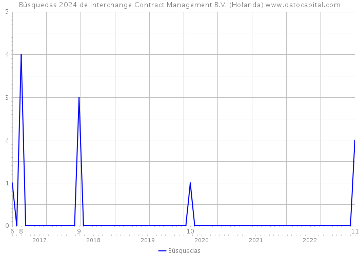 Búsquedas 2024 de Interchange Contract Management B.V. (Holanda) 