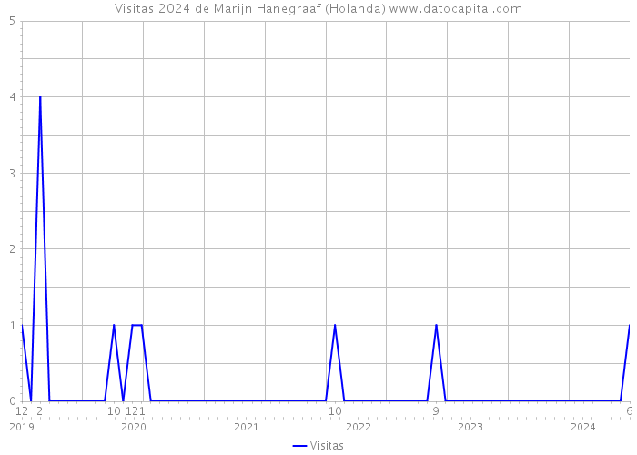 Visitas 2024 de Marijn Hanegraaf (Holanda) 