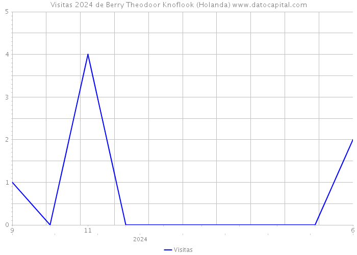 Visitas 2024 de Berry Theodoor Knoflook (Holanda) 