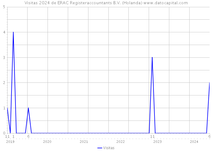 Visitas 2024 de ERAC Registeraccountants B.V. (Holanda) 