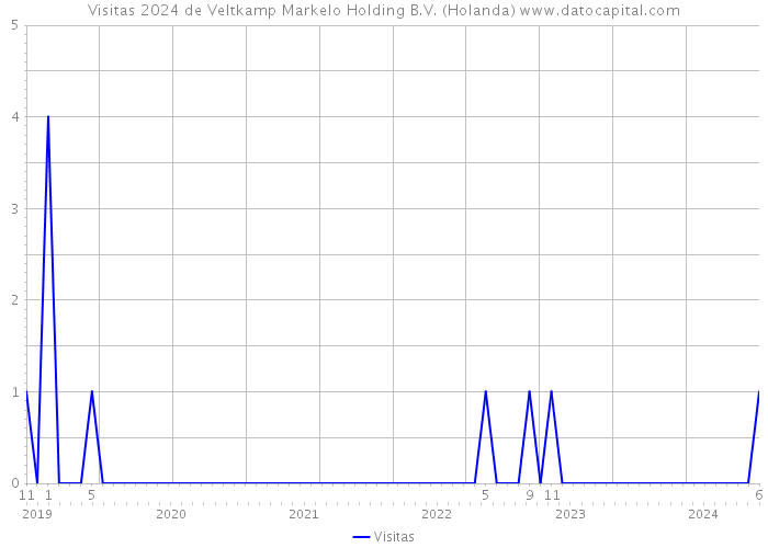Visitas 2024 de Veltkamp Markelo Holding B.V. (Holanda) 