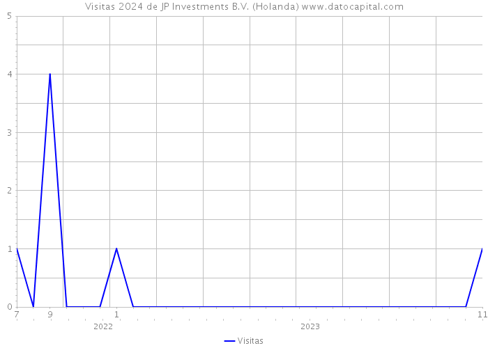 Visitas 2024 de JP Investments B.V. (Holanda) 