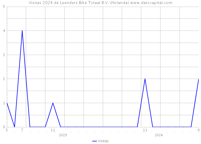 Visitas 2024 de Leenders Bike Totaal B.V. (Holanda) 