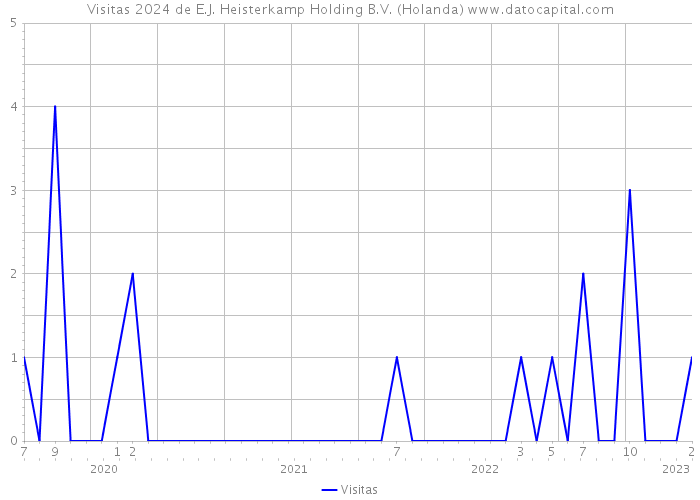 Visitas 2024 de E.J. Heisterkamp Holding B.V. (Holanda) 