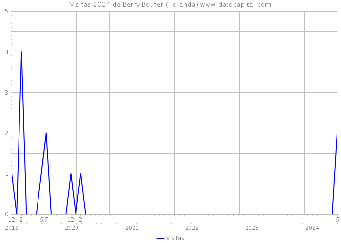 Visitas 2024 de Berry Bouter (Holanda) 