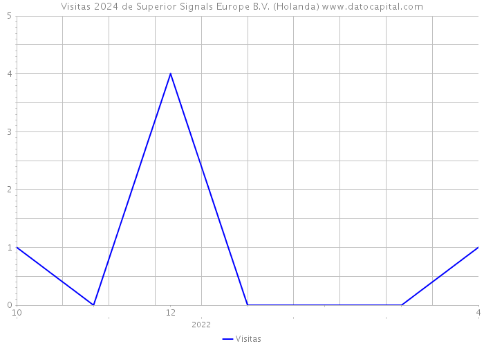 Visitas 2024 de Superior Signals Europe B.V. (Holanda) 