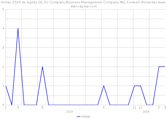 Visitas 2024 de Agility GIL for Company Business Management Company WLL Koeweit (Holanda) 
