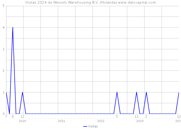 Visitas 2024 de Wessels Warehousing B.V. (Holanda) 