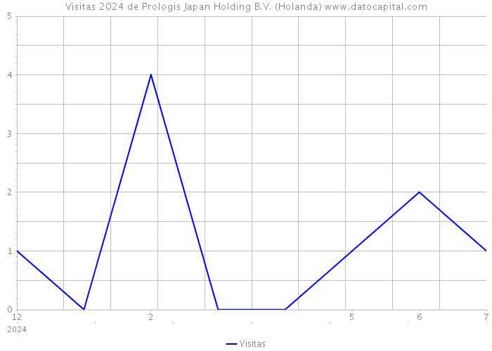 Visitas 2024 de Prologis Japan Holding B.V. (Holanda) 
