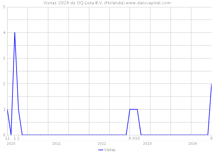 Visitas 2024 de OQ Lista B.V. (Holanda) 