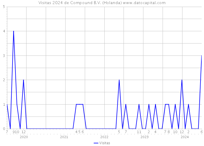 Visitas 2024 de Compound B.V. (Holanda) 