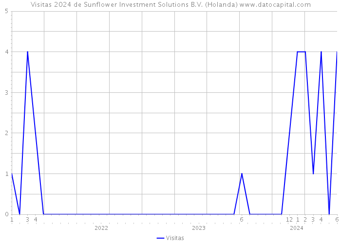 Visitas 2024 de Sunflower Investment Solutions B.V. (Holanda) 